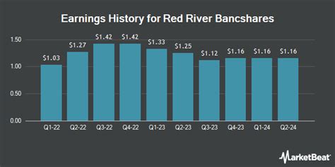 Red River Bancshares: Q3 Earnings Snapshot